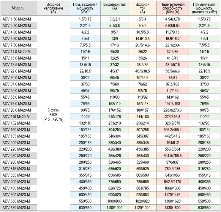 Частотный преобразователь 7.5 кВт ADV 7.50 M420-M